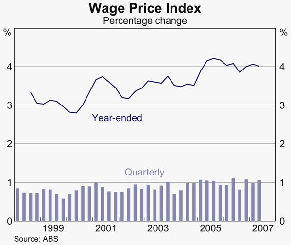 Graph 76: Wage Price Index