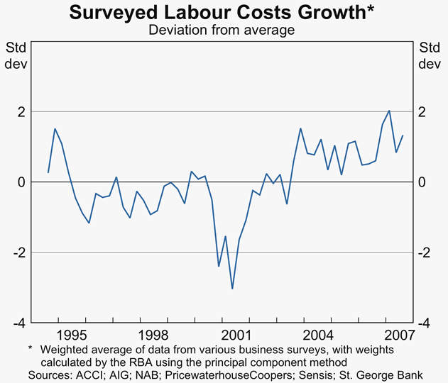 Graph 77: Surveyed Labour Costs Growth