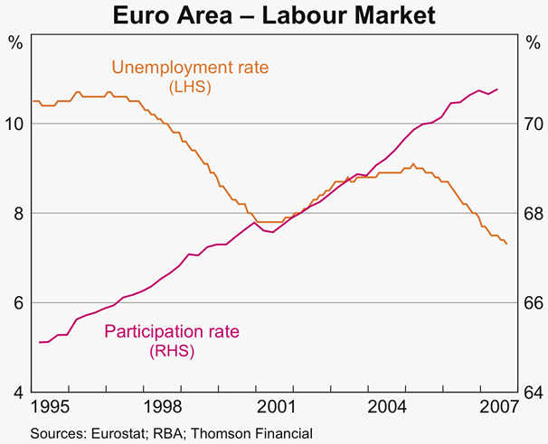 Graph 9: Euro Area - Labour Market