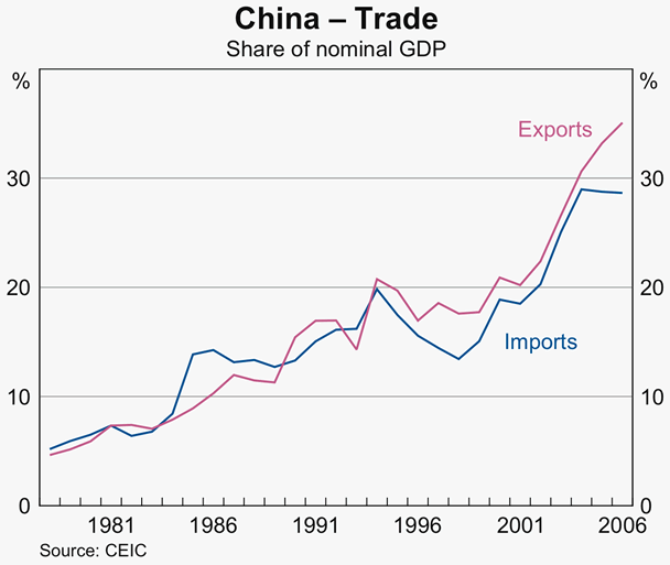 Graph A1: China - Trade