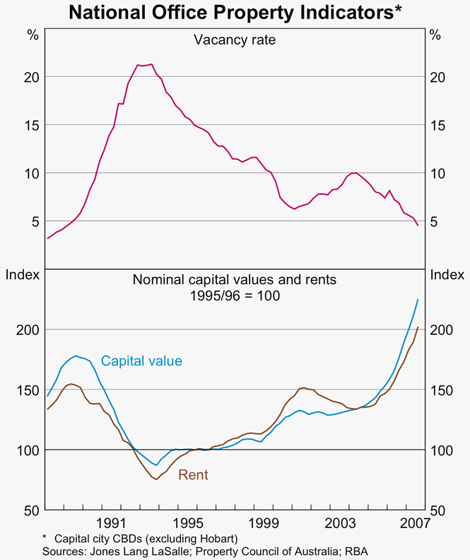 Graph B1: National Office Property Indicators