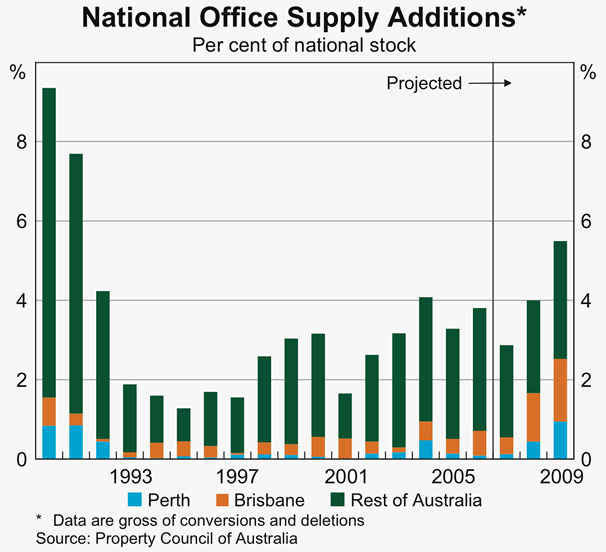 Graph B3: National Office Supply Additions