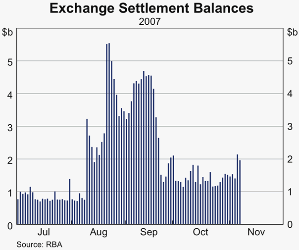 Graph C1: Exchange Settlement Balances