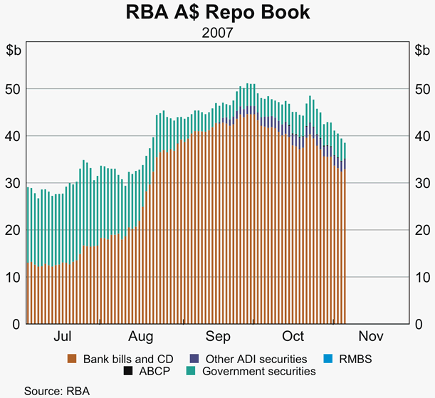 Graph C2: RBA A$ Repo Book