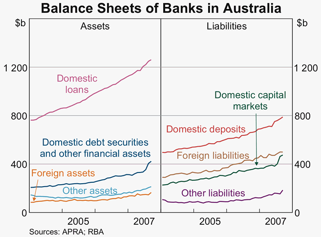 Graph D1: Balance Sheets of Banks in Australia