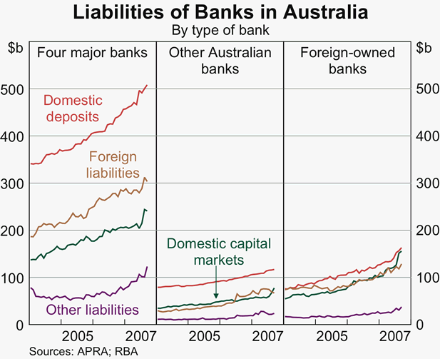 Graph D2: Liabilities of Banks in Australia
