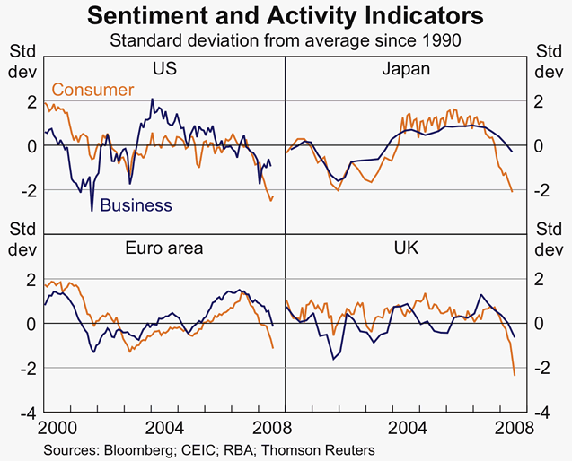 Graph 1: Sentiment and Activity Indicators