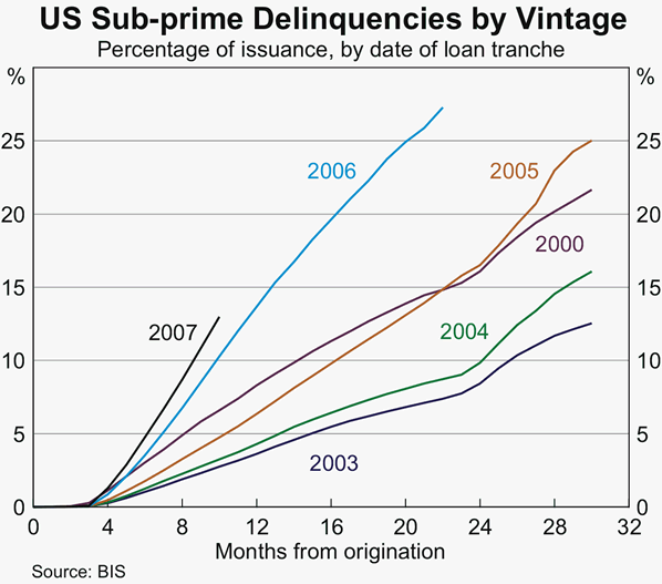 Graph 12: US Sub-prime Delinquencies by Vintage