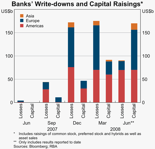 Graph 13: Bank&#39;s Write-downs and Capital Raisings