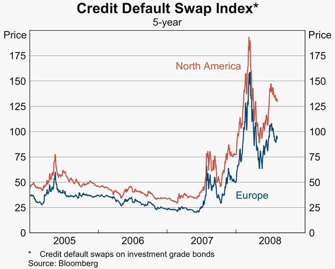 Graph 14: Credit Default Swap Index