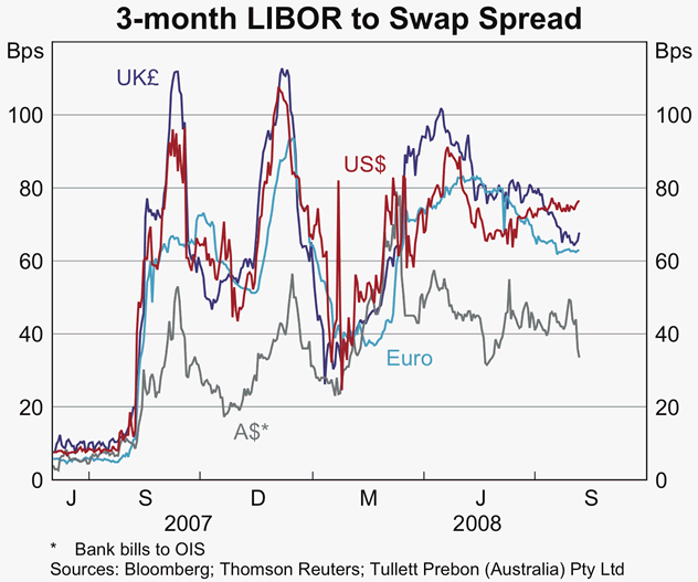 Graph 15: 3-month LIBOR to Swap Spread