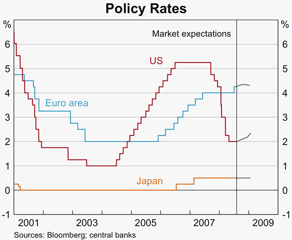 Graph 17: Policy Rates