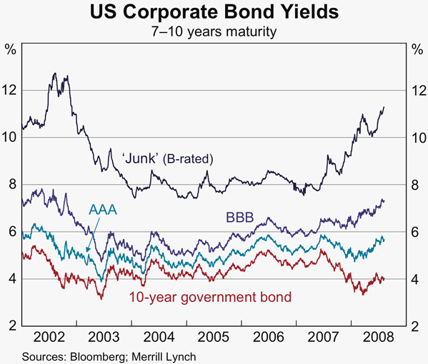 Graph 20: US Corporate Bond Yields
