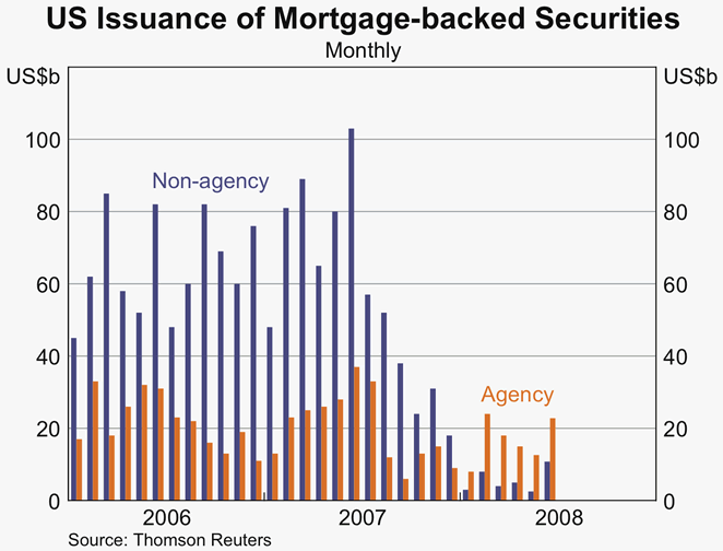 Graph 21: US Issuance of Mortgage-backed Securities