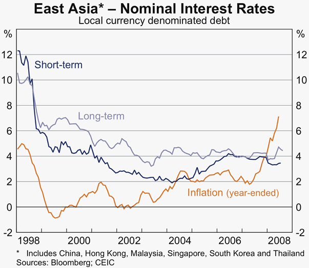 Graph 22: East Asia &ndash; Nominal Interest Rates