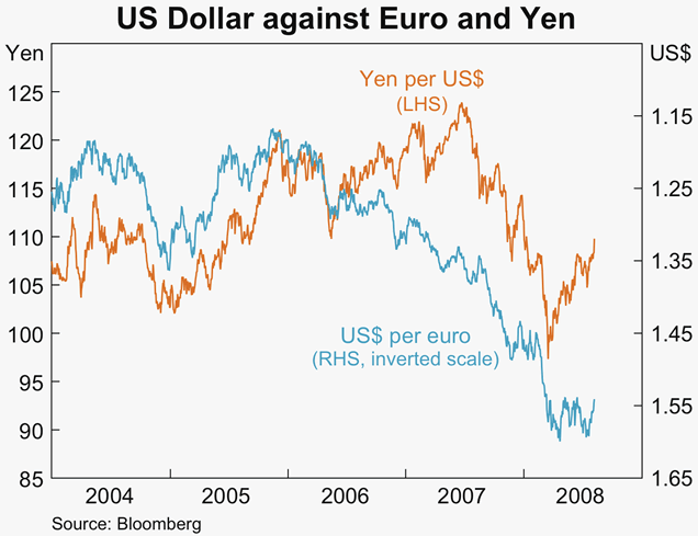 Graph 25: US Dollar against Euro and Yen