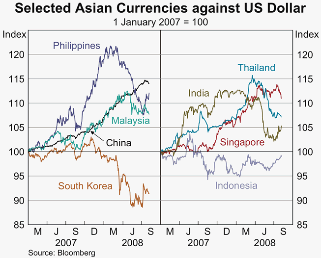 Graph 26: Selected Asian Currencies against US Dollar
