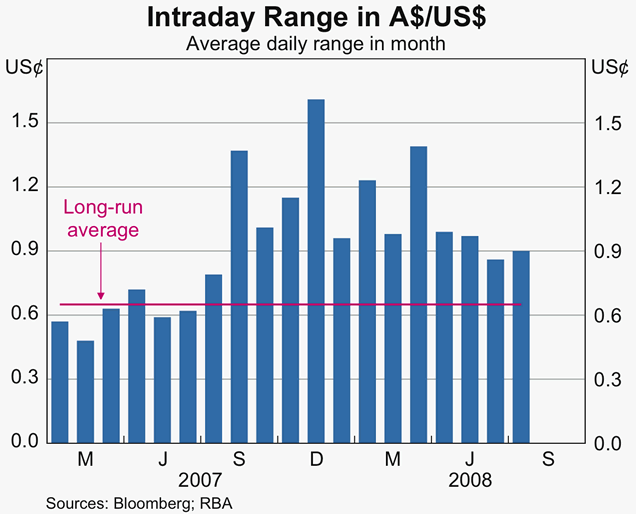 Graph 28: Intraday Range in A$/US$
