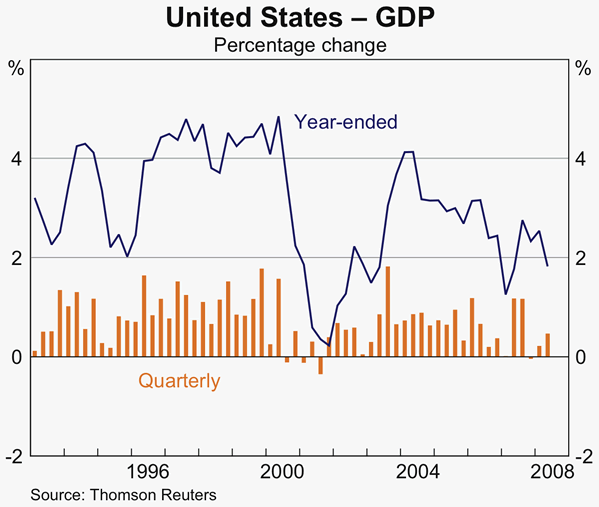 Graph 3: United States &ndash; GDP