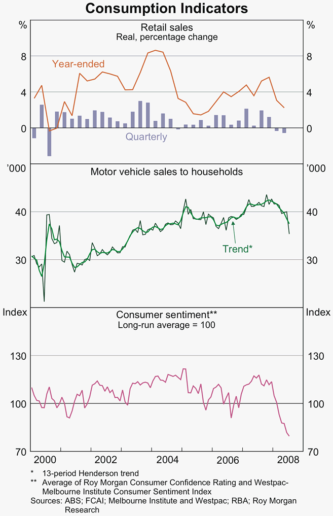 Graph 30: Consumption Indicators