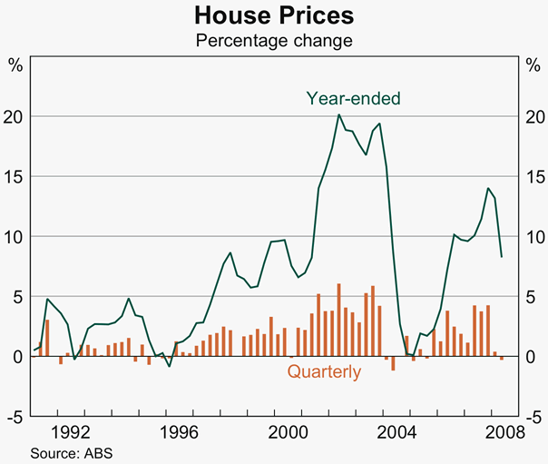 Graph 34: House Prices