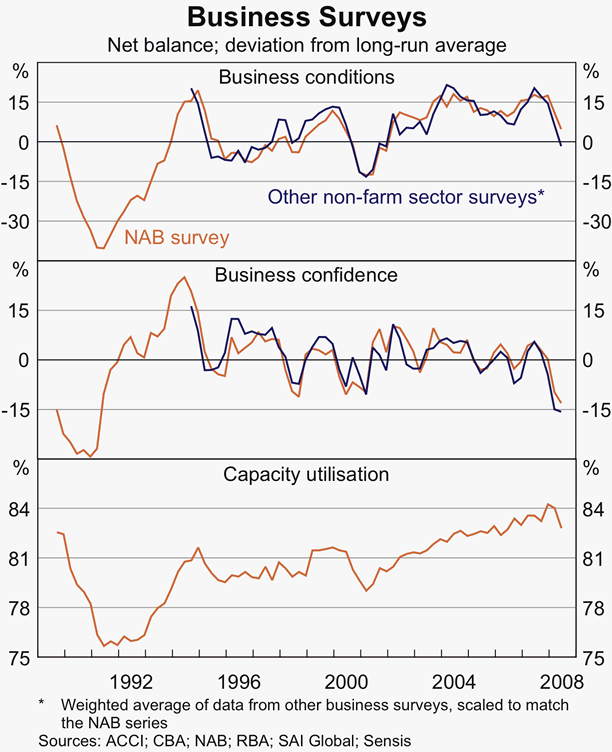 Graph 36: Business Surveys