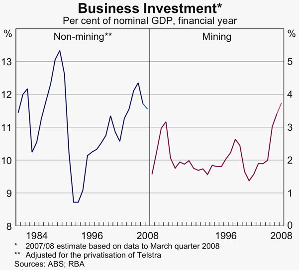 Graph 37: Business Investment