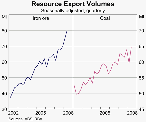 Graph 40: Resource Export Volumes
