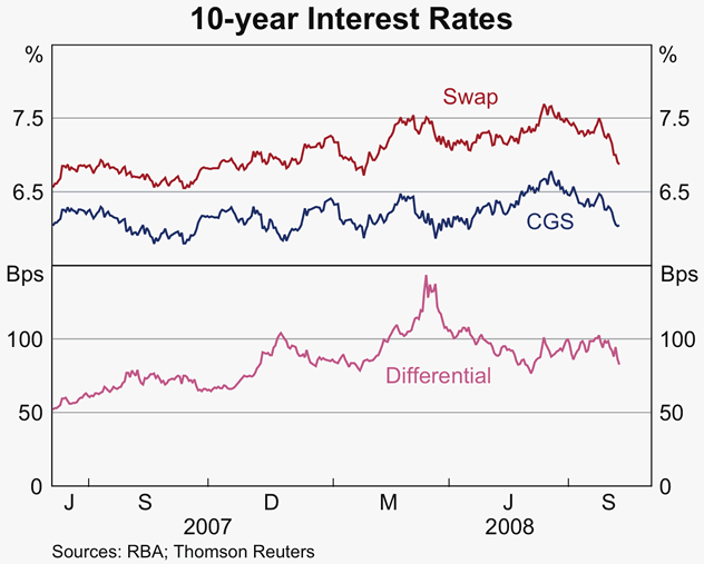 Graph 46: 10-year Interest Rates