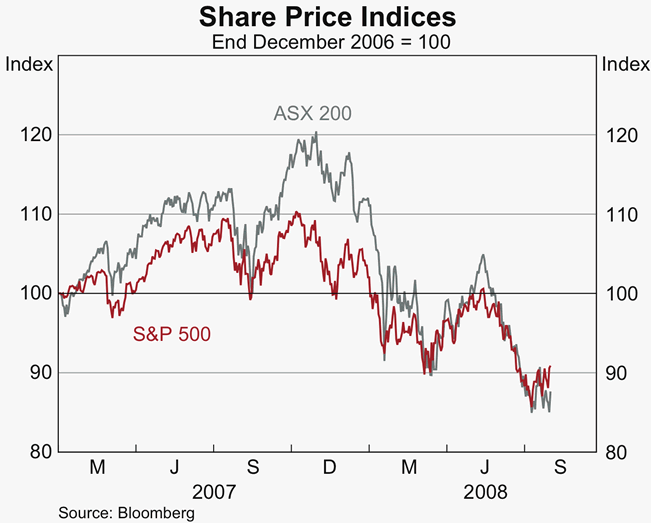 Graph 47: Share Price Indices
