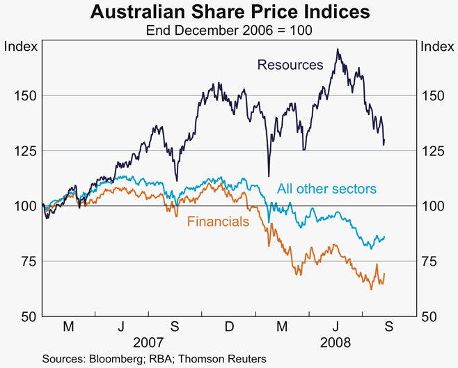 Graph 48: Australian Share Price Indices