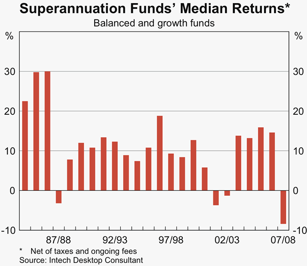 Graph 49: Superannuation Funds&#39; Media Returns