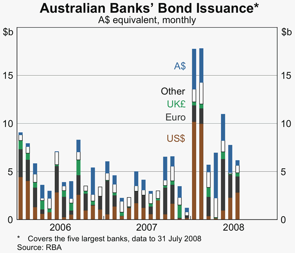 Graph 52: Australian banks&#39; Bond Issuance