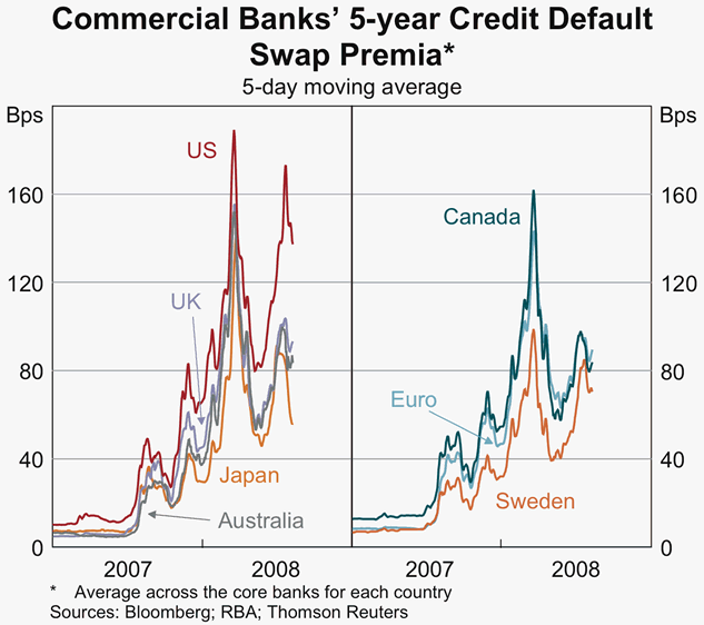 Graph 54: Commercial banks&#39; 5-year Credit Default Swap Premia