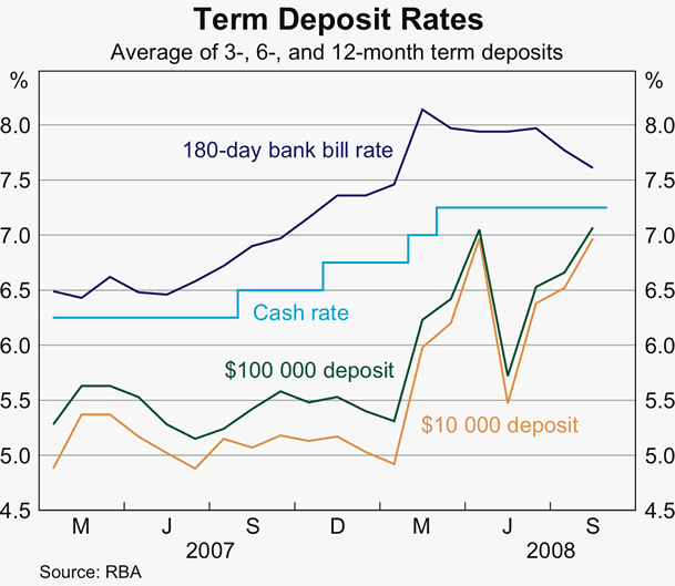 Graph 57: Term Deposit Rates