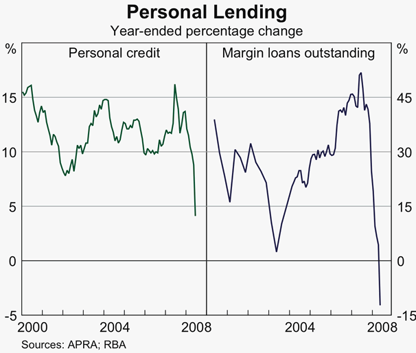 Graph 60: Personal Lending