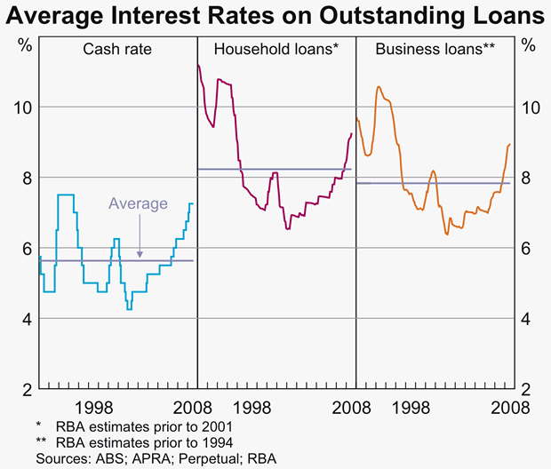 Graph 61: Average Interest Rates on Outstanding Loans