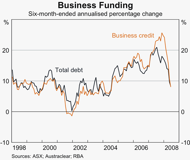 Graph 62: Business Funding