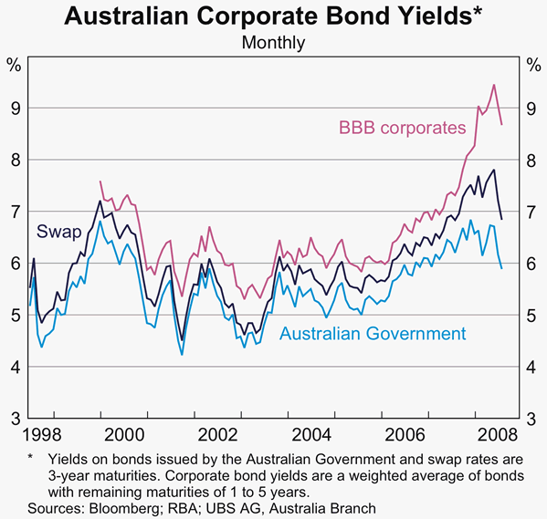 Graph 65: Australian Corporate Bond Yields