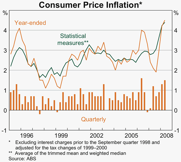 Graph 66: Consumer Price Inflation