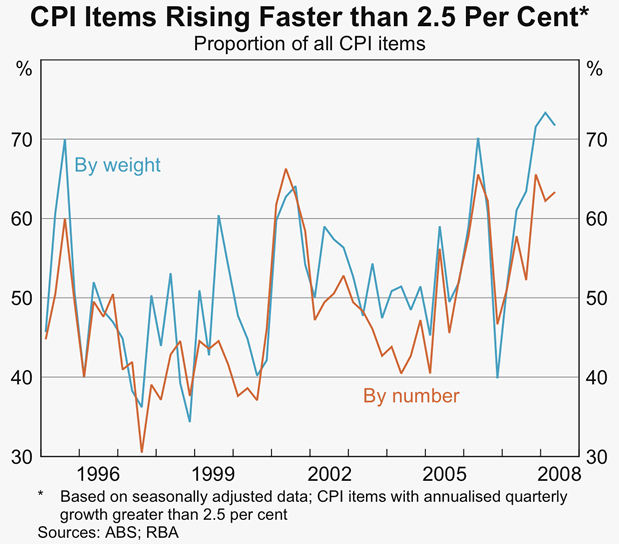 Graph 67: CPI Items Rising Faster than 2.5&nbsp;Per&nbsp;Cent