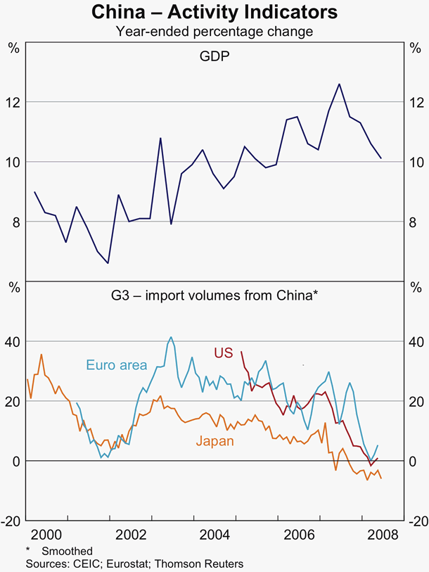 Graph 7: China - Activity Indicators