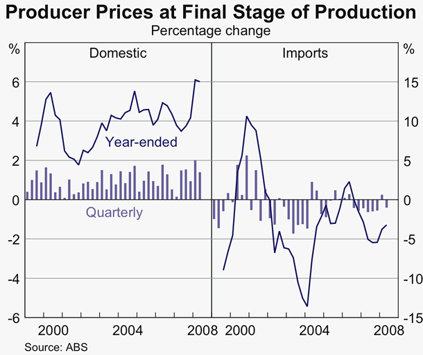Graph 71: Producer Prices at Final Stage of Production