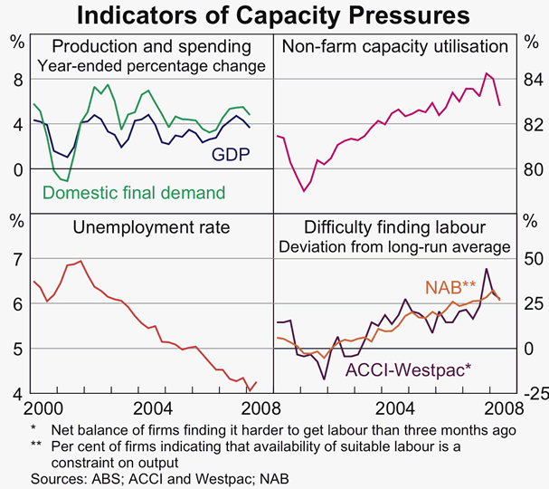 Graph 76: Indicators of Capacity Pressures