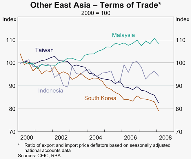 Graph 8: Other East Asia - Terms of Trade