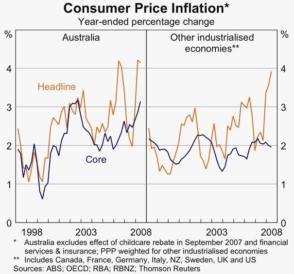 Graph C1: Consumer Price Inflation