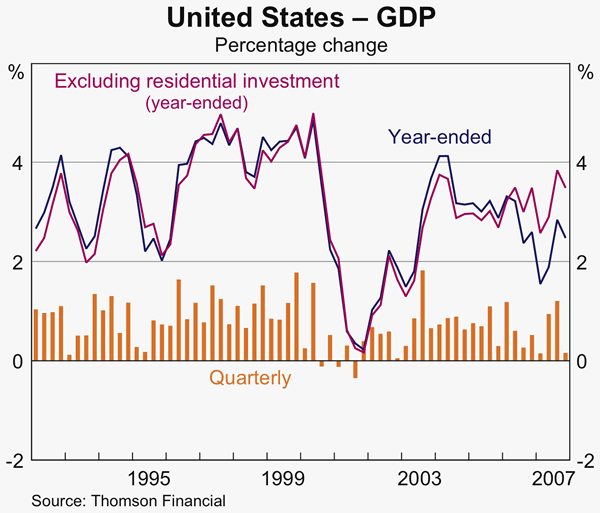 Graph 1: United States - GDP