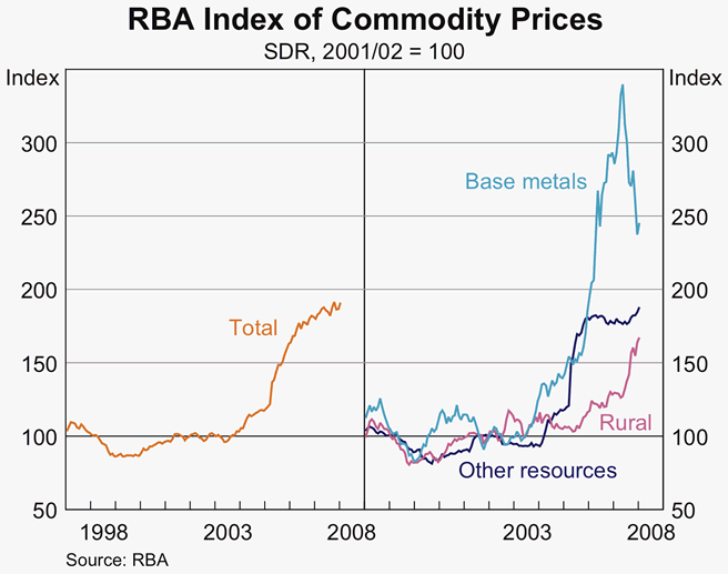 Graph 10: RBA Index of Commodity Prices
