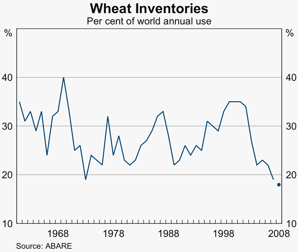 Graph 11: Wheat Inventories