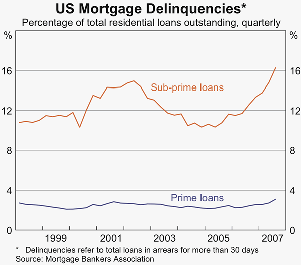 Graph 13: US Mortgage Delinquencies